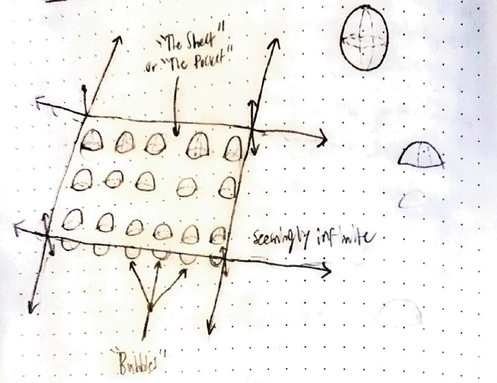 A diagram of the bubble wrap multiverse.